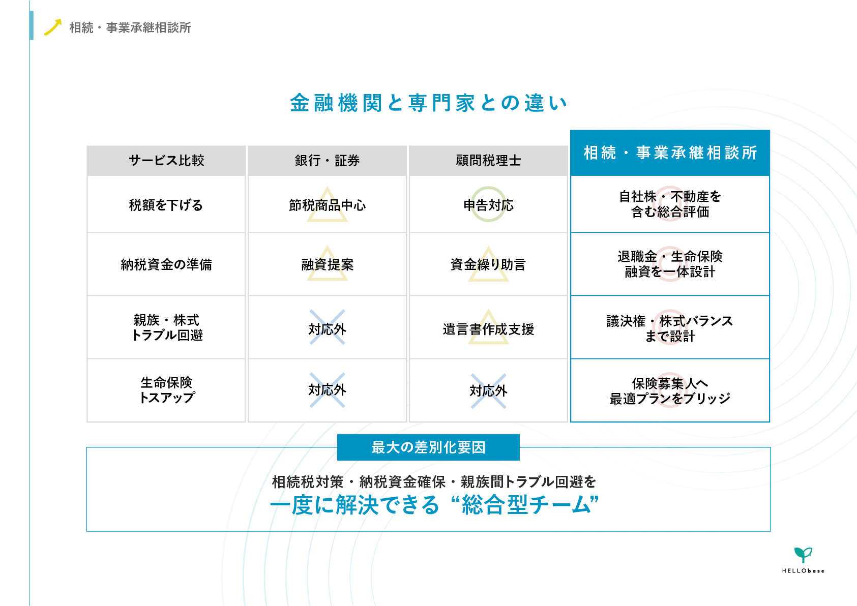 ④相続・事業承継相談所の初回ヒアリングが無料